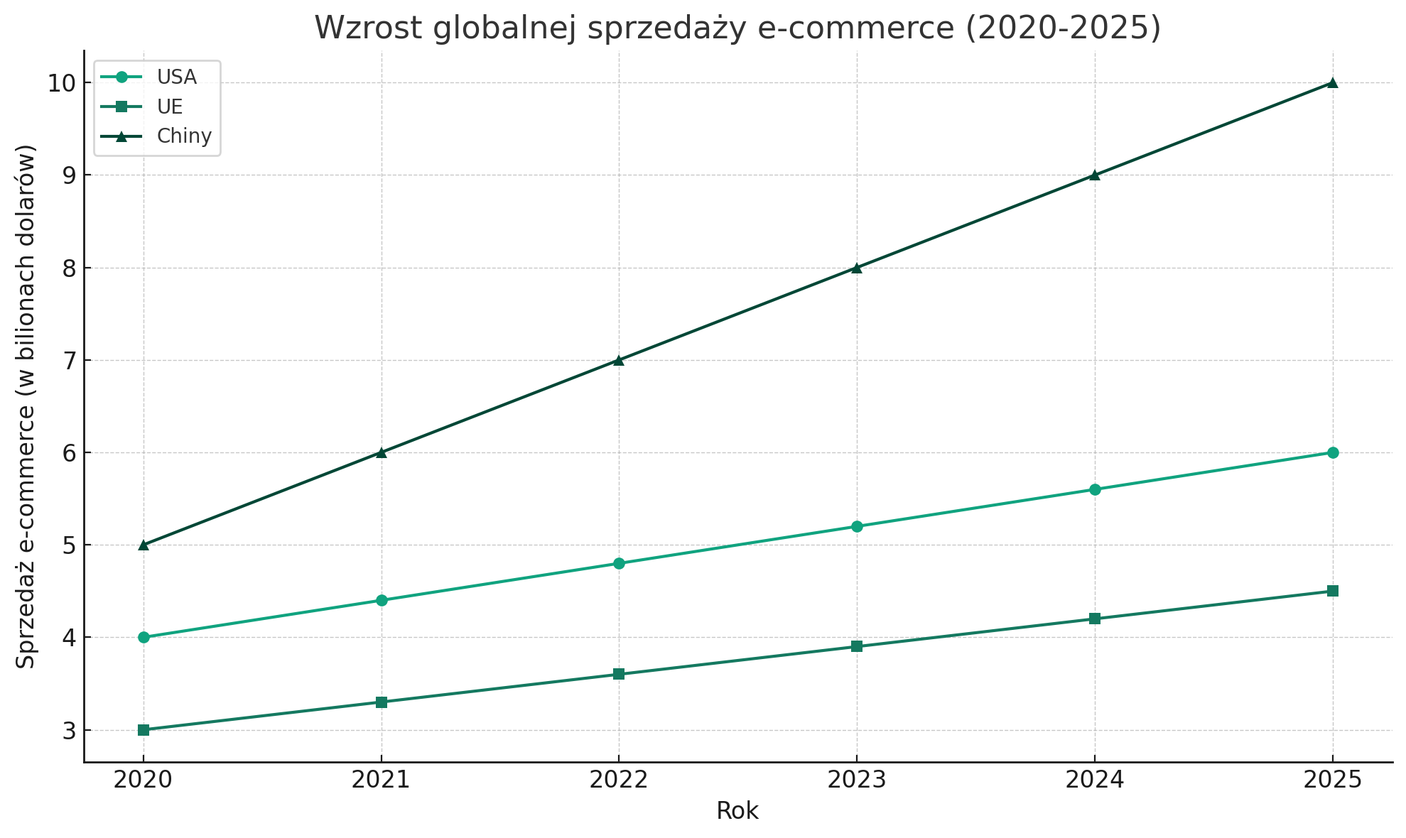 wzrost globalnej sprzedaży e-commerce (2020-2025)