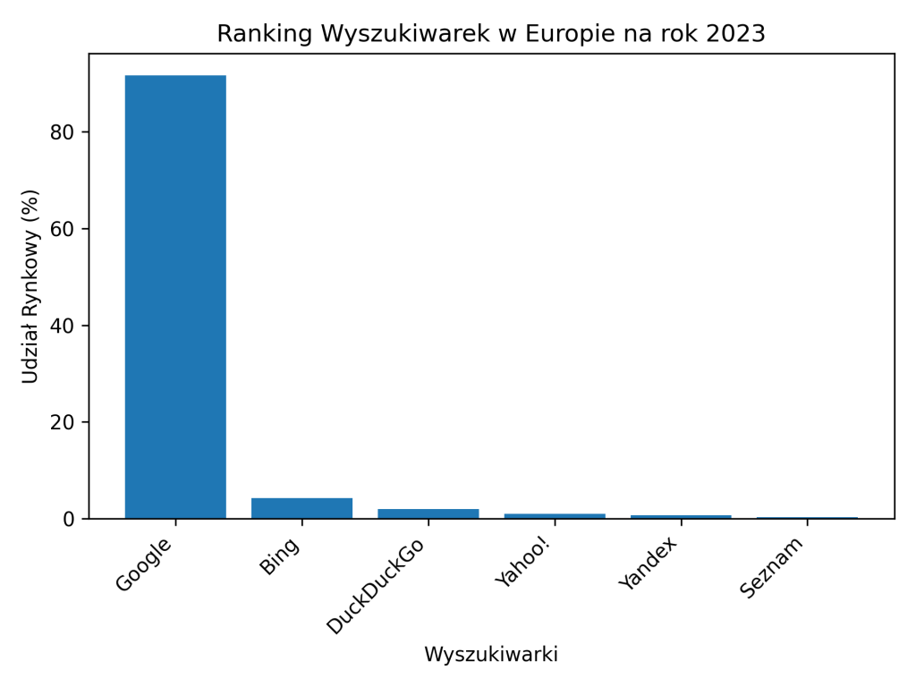 ranking wyszukiwarek w europie na rok 2023