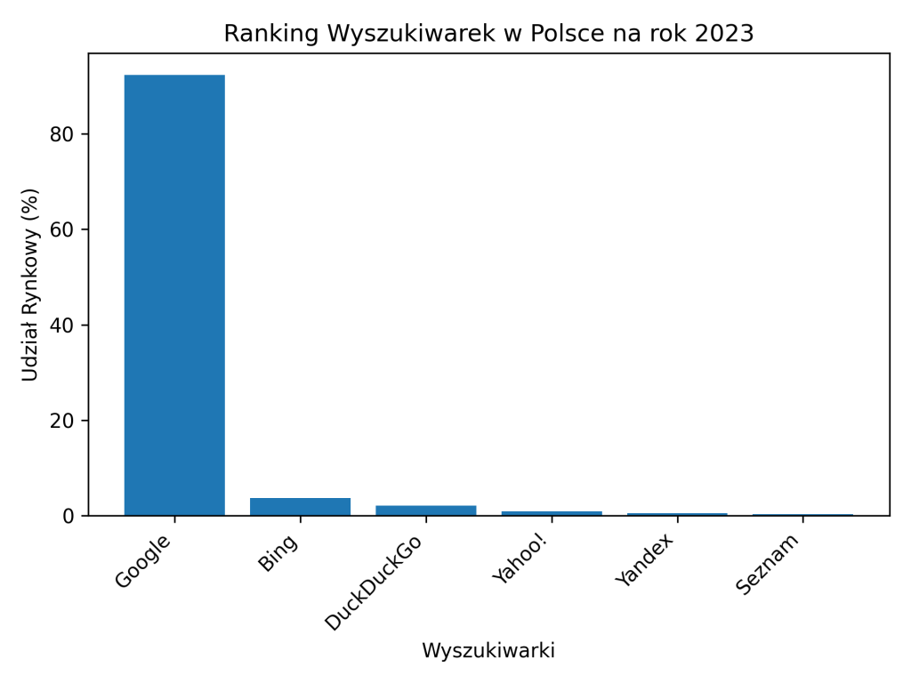 ranking wyszukiwarek w polsce na rok 2023