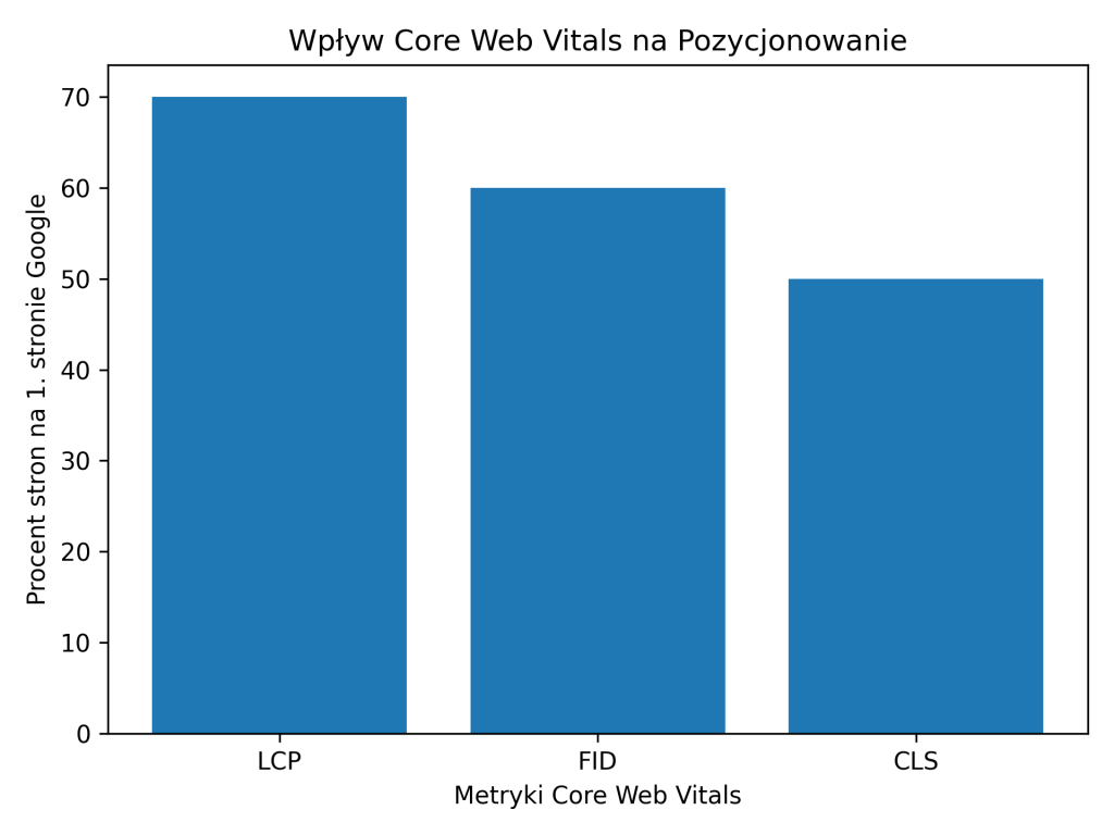 wpływ core web vitals na pozycjonowanie