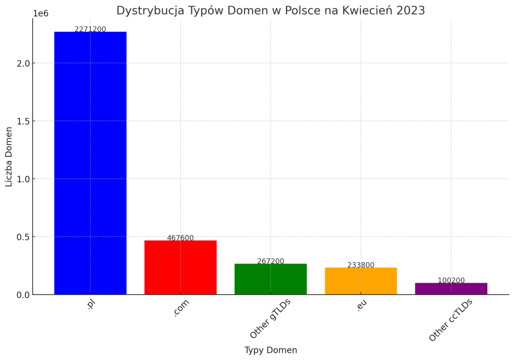 dystrybucja typów domen w polsce na kwiecień 2023