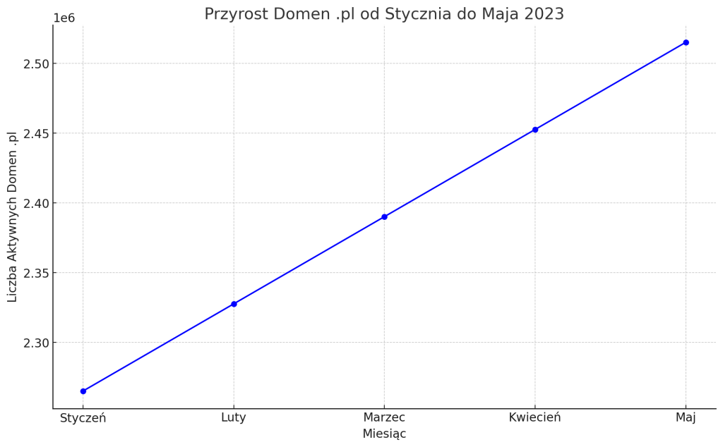 przyrost domen .pl od stycznia do maja 2023
