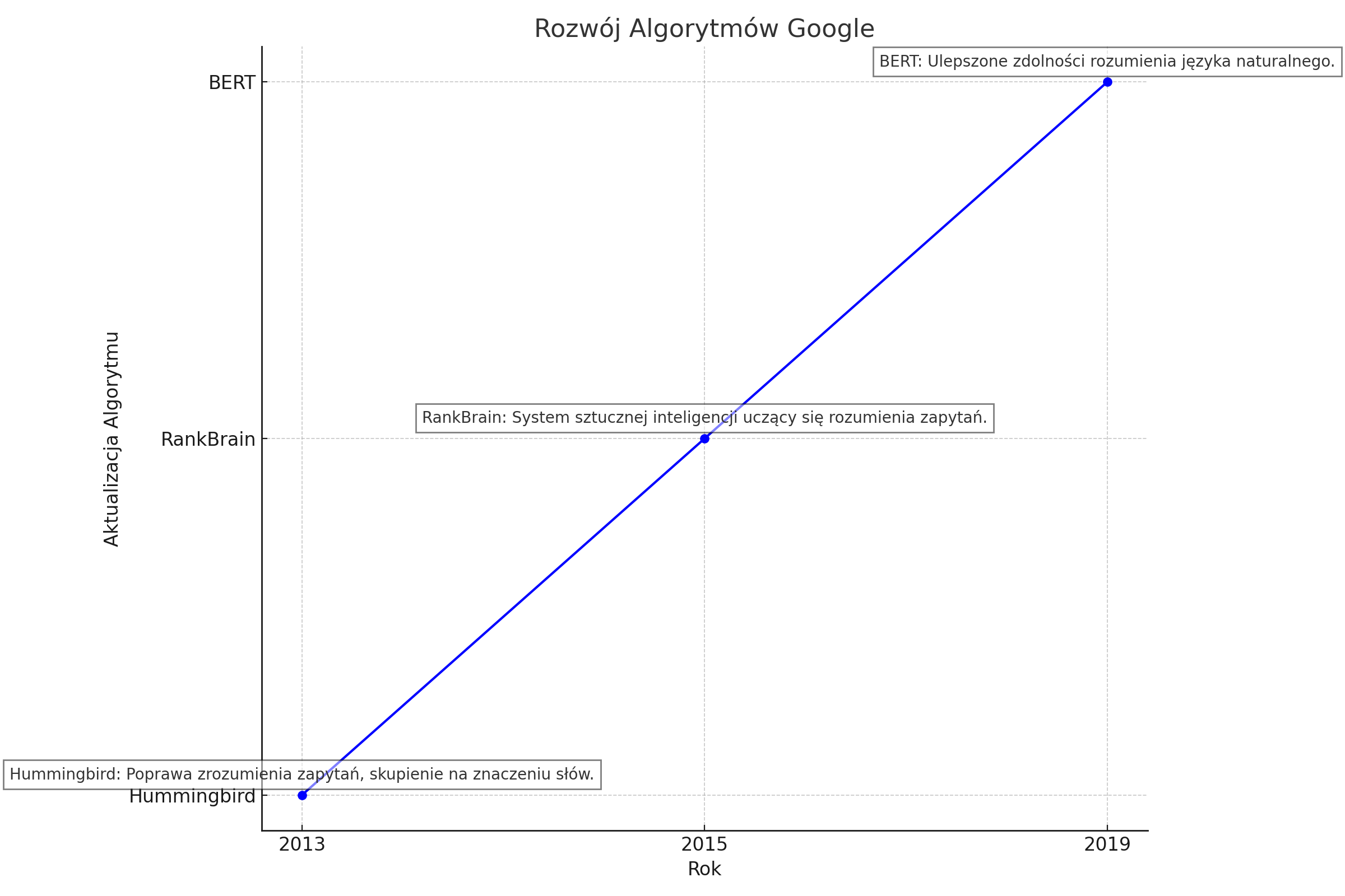 rozwój algorytmów Google