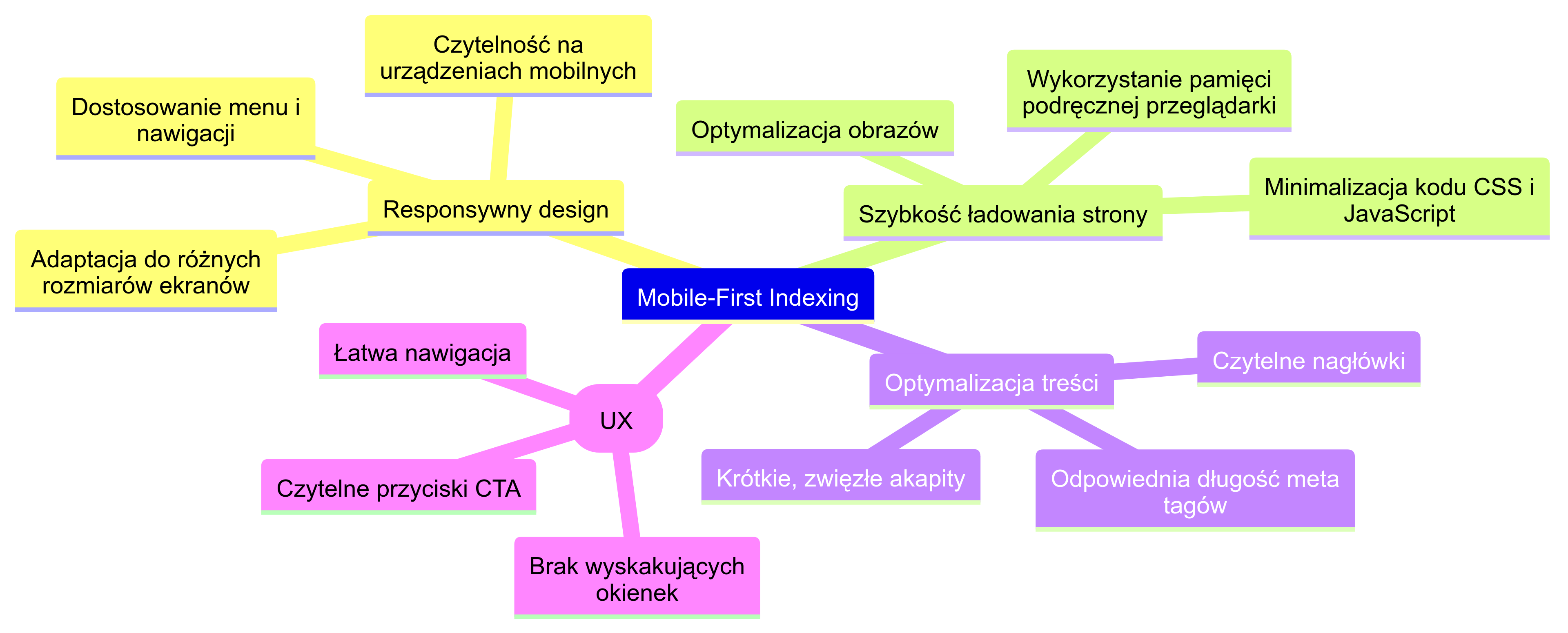 Mobile-First Indexing