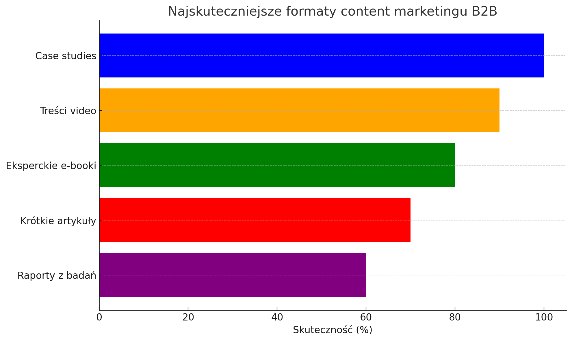 najskuteczniejsze formaty content marketingu B2B