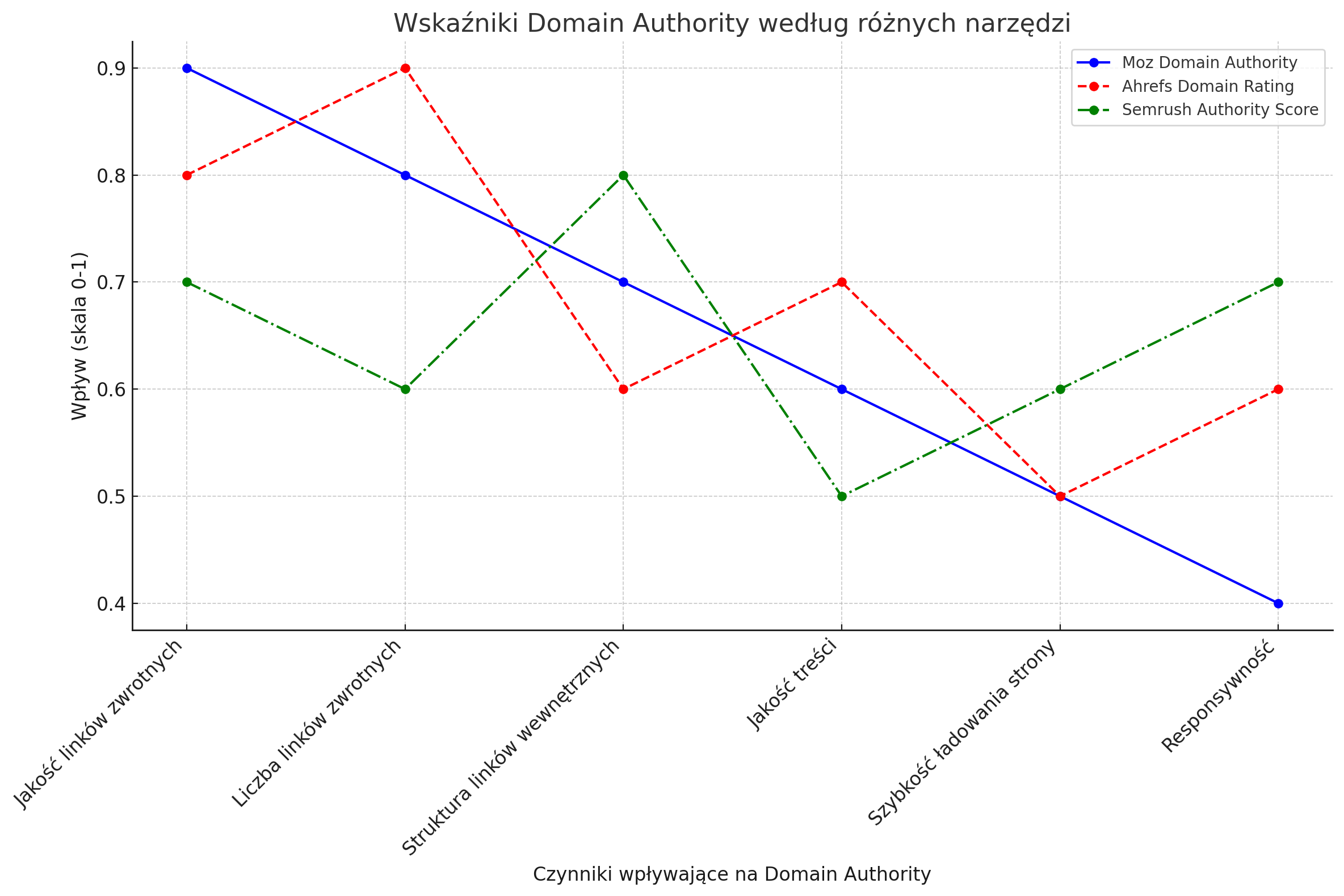 wskazniki domain authority wedlug rrznych narzedzi