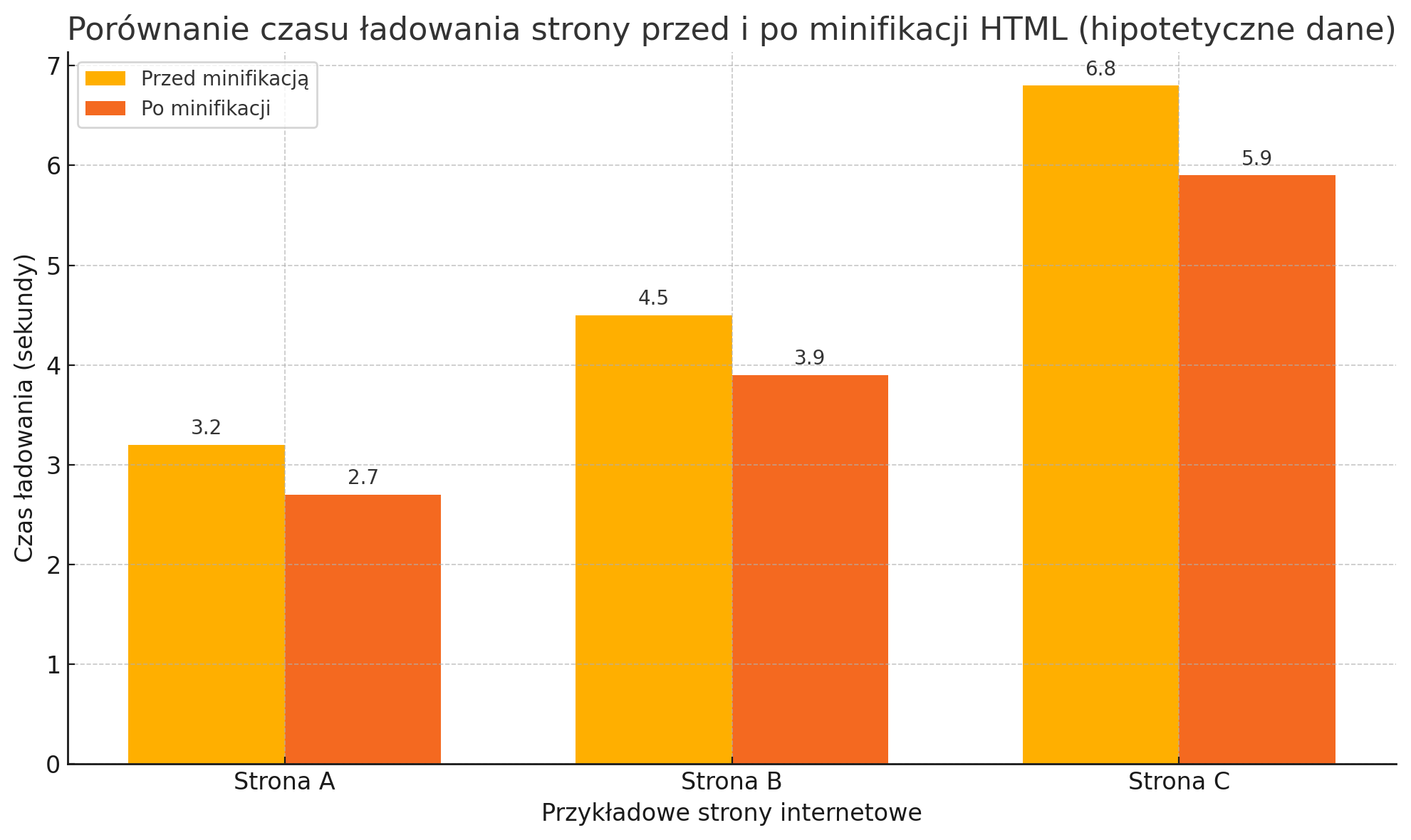 porównanie czasu ładowania strony przed i po minifikacji HTML