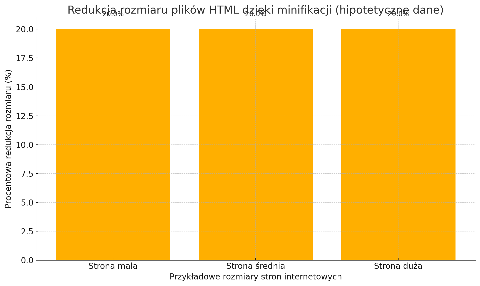 redukcja rozmiaru plików HTML dzięki minifikacji