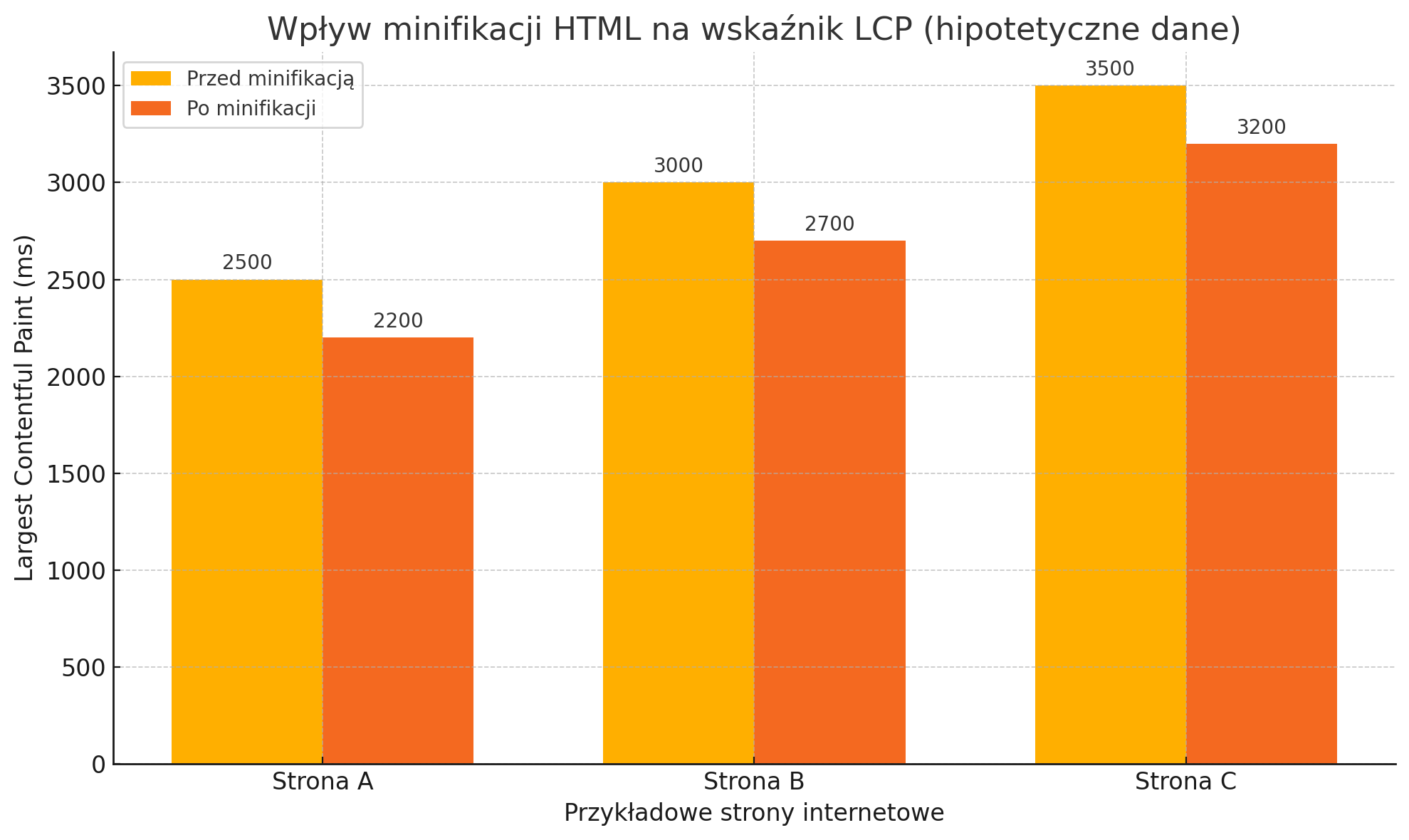 wpływ minifikacji HTML na wskaźnik Core Web Vitals (LCP)