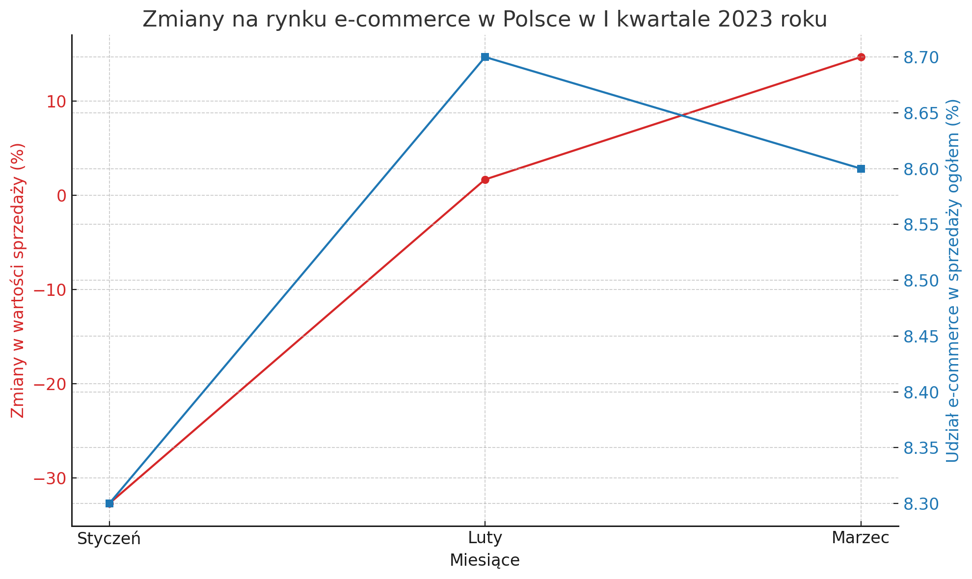 zmiany na rynku e-commerce w polsce 2023
