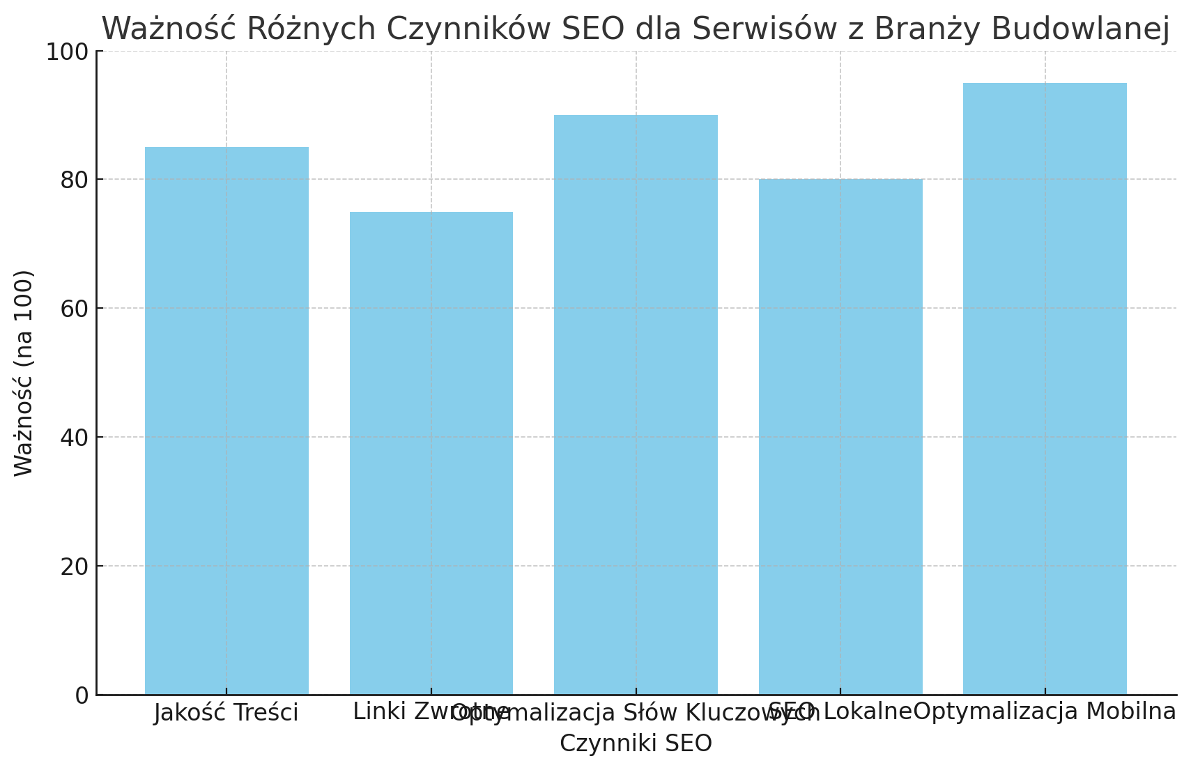 różne czynniki seo dla serwisów z branży budowlanej