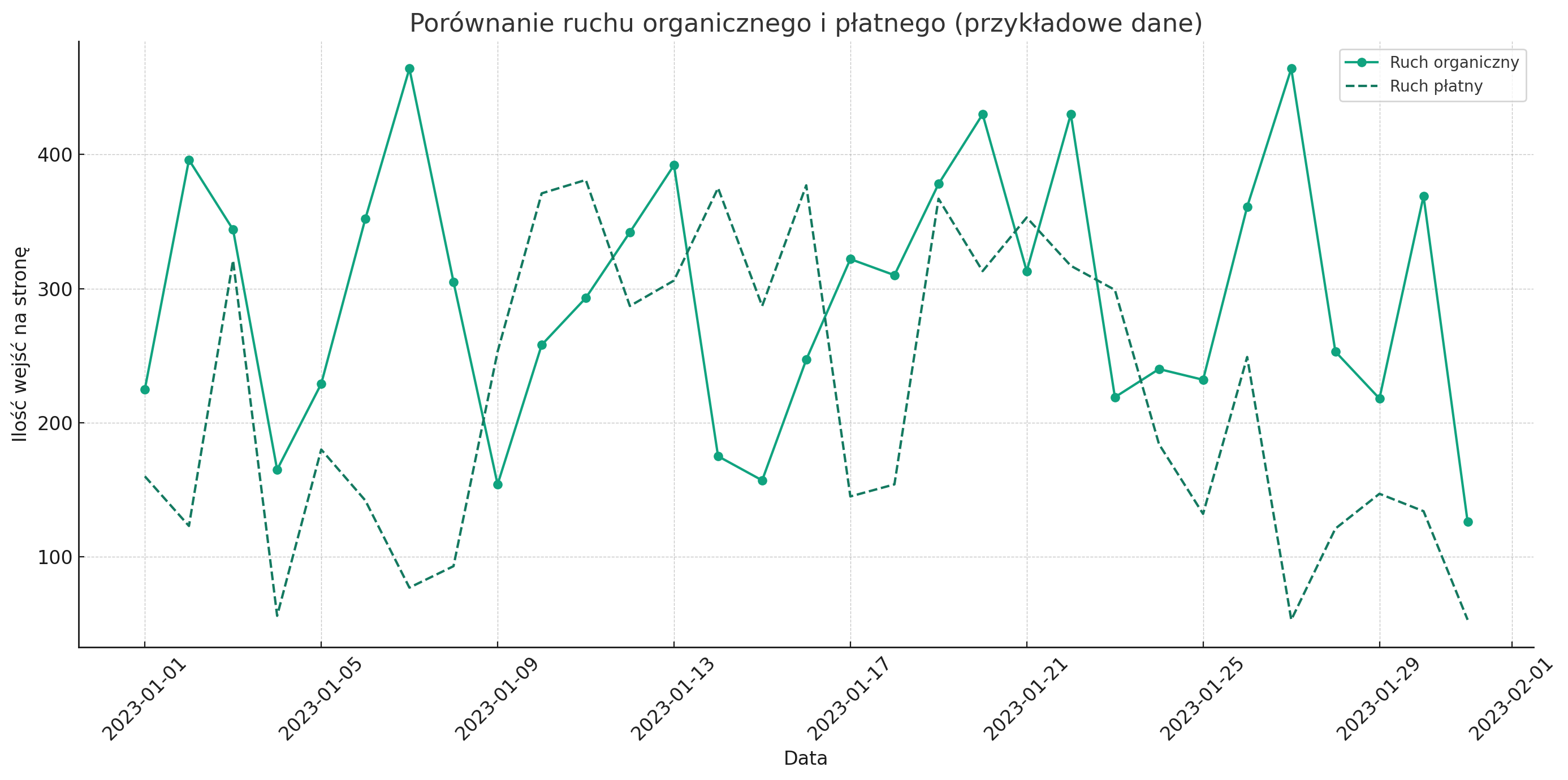 porównanie ruchu organicznego i płatnego
