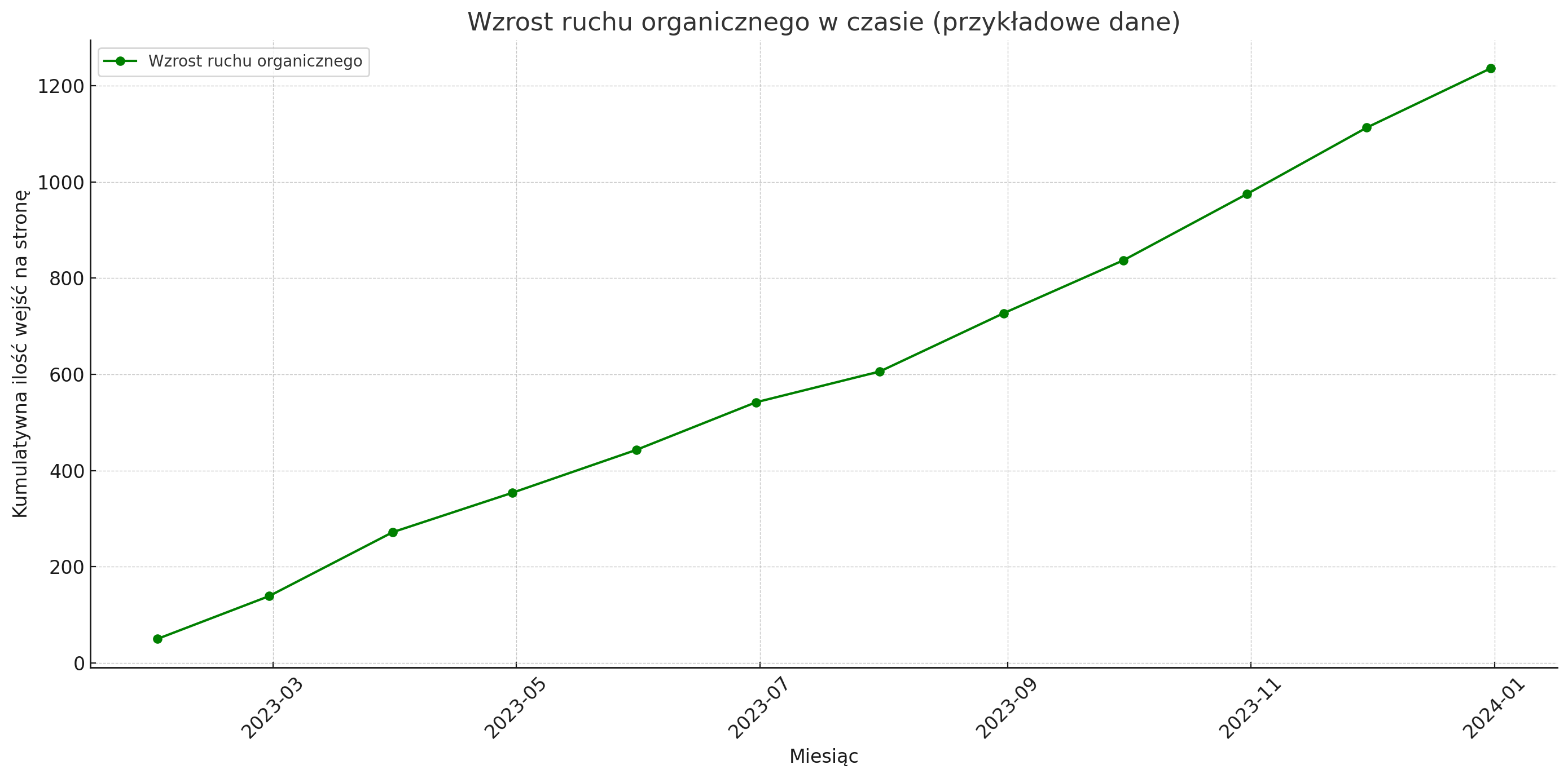 wzrost ruchu organicznego w czasie