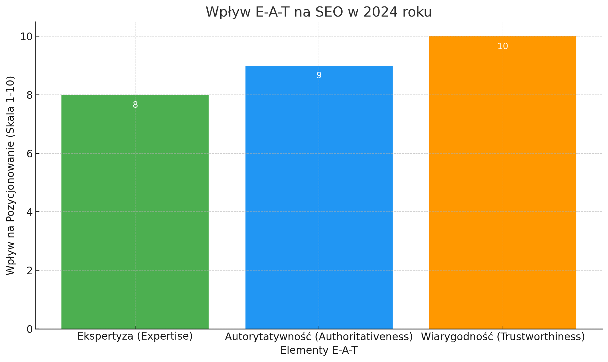 wpływ E-A-T na SEO w 2024 roku