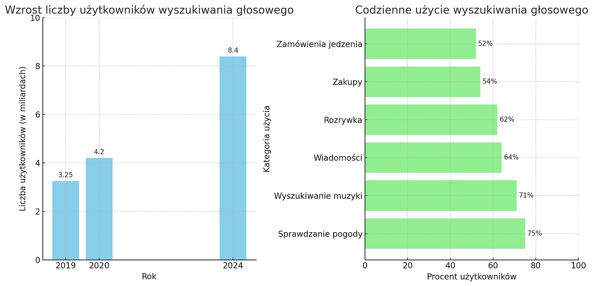 wzrost liczby urzadzen wspierajacych wyszukiwanie glosowe