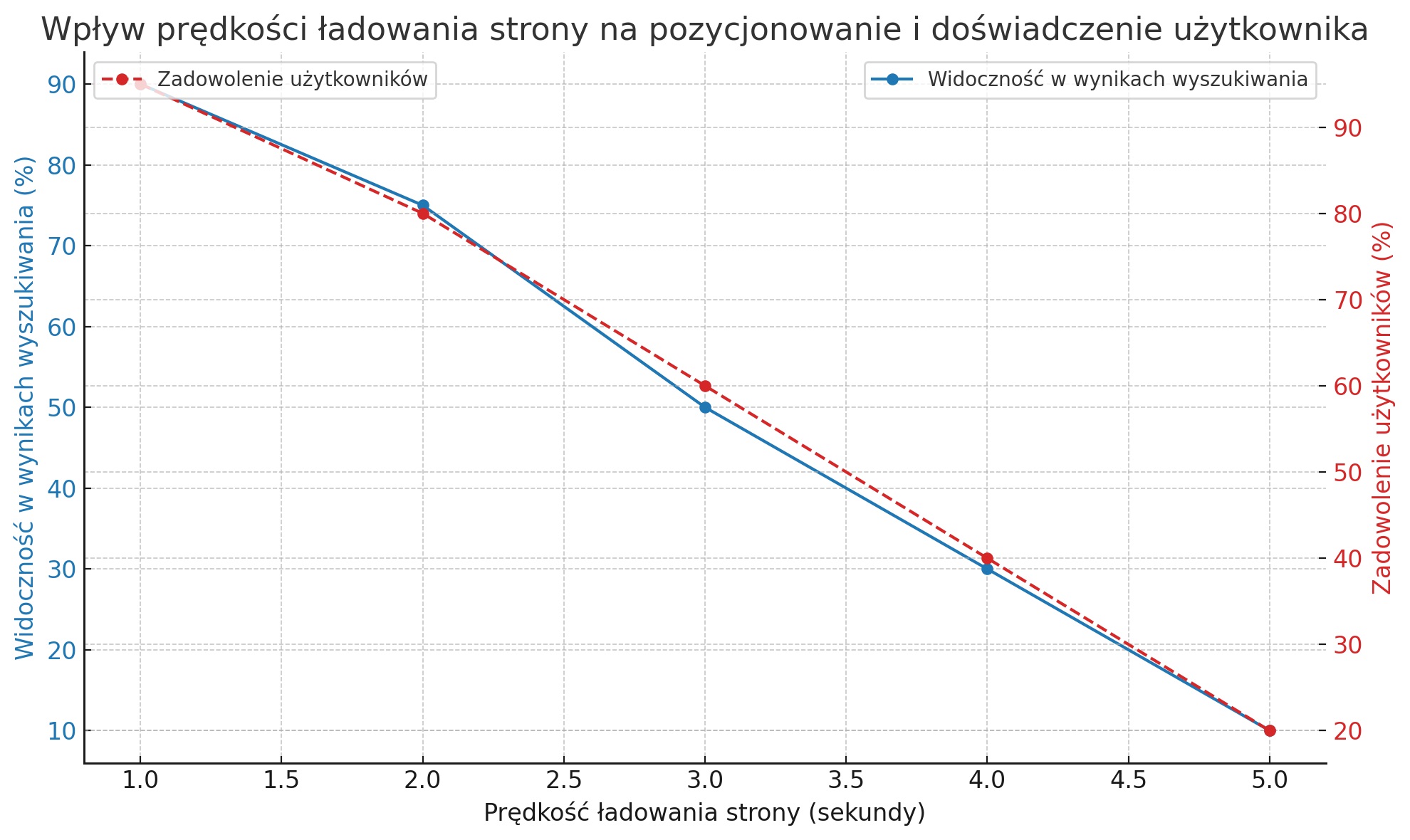 wpływ prędkości ładowania strony na SEO