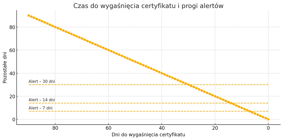 czas do wygaśnięcia certyfikatu vs. próg alertów