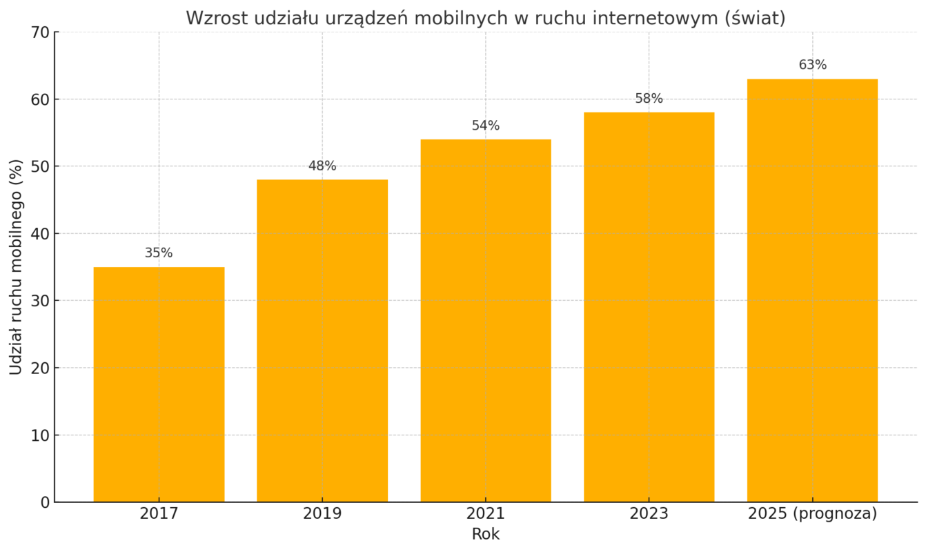 wzrost udziału urządzeń mobilnych w ruchu internetowym