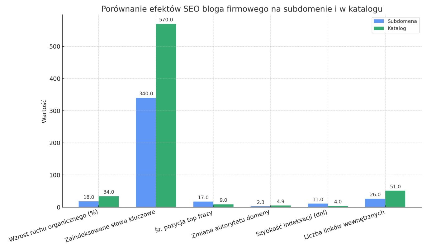 efekty bloga firmowego na subdomenie i w katalogu – porównanie kluczowych wskaźników SEO