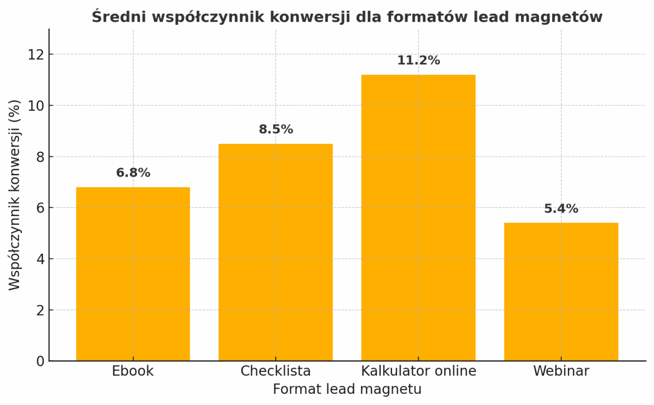 średni współczynnik konwersji (%) dla różnych formatów lead magnetów na landing page