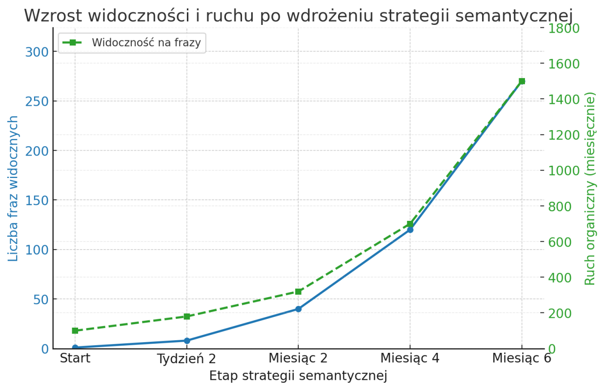 wzrost liczby widocznych fraz oraz ruchu organicznego