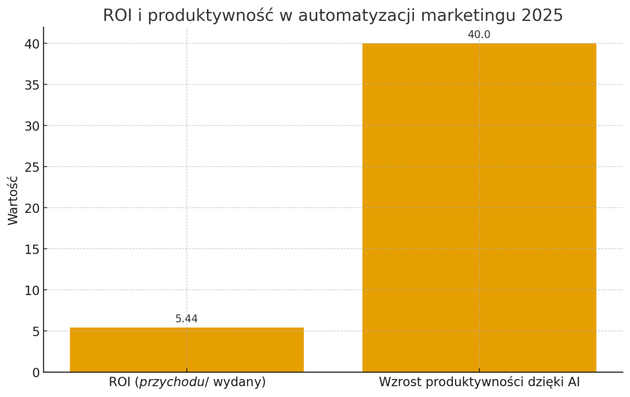 wykres ROI z automatyzacji marketingowej (dane Cropink, TTMS)