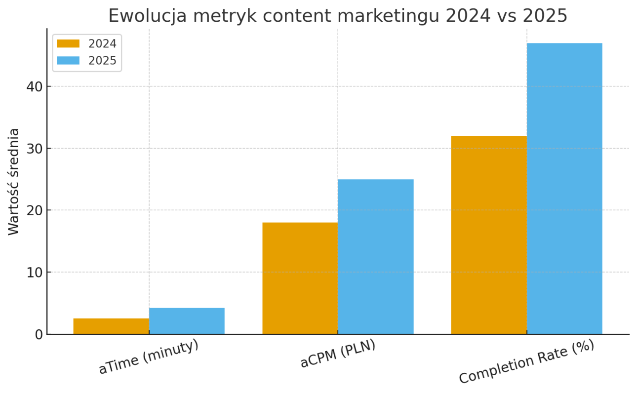wykres aTime, aCPM i Completion Rate w content marketingu 2024–2025