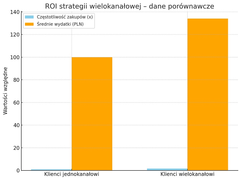 ROI strategii wielokanałowej