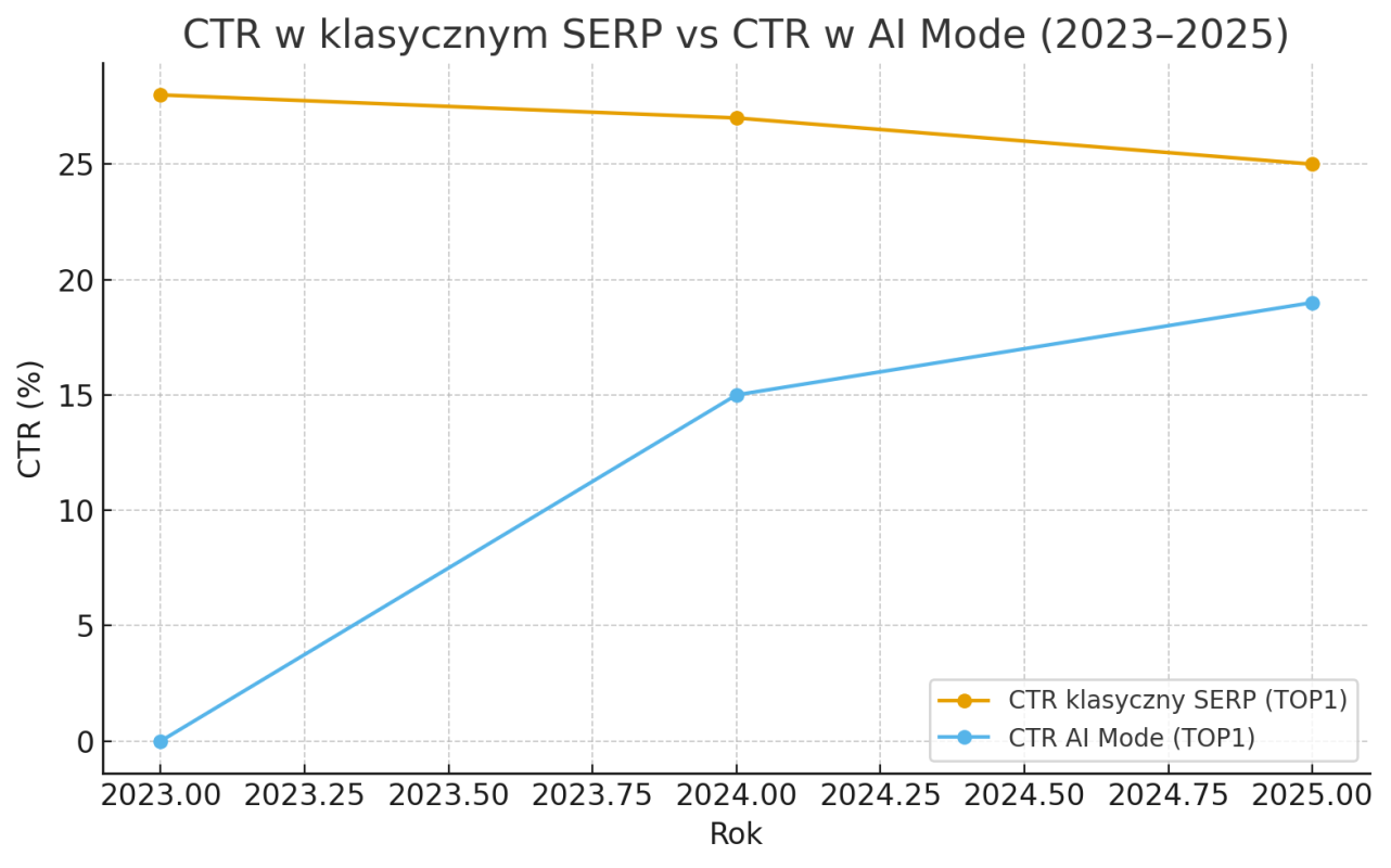 liniowy wykres porównujący CTR w klasycznym SERP i CTR w AI Mode w latach 2023–2025