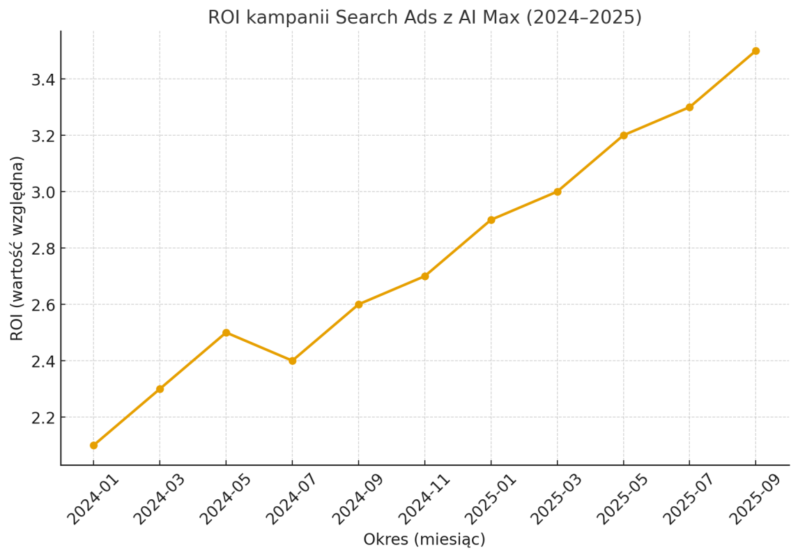 roi_ai_max_2024_2025