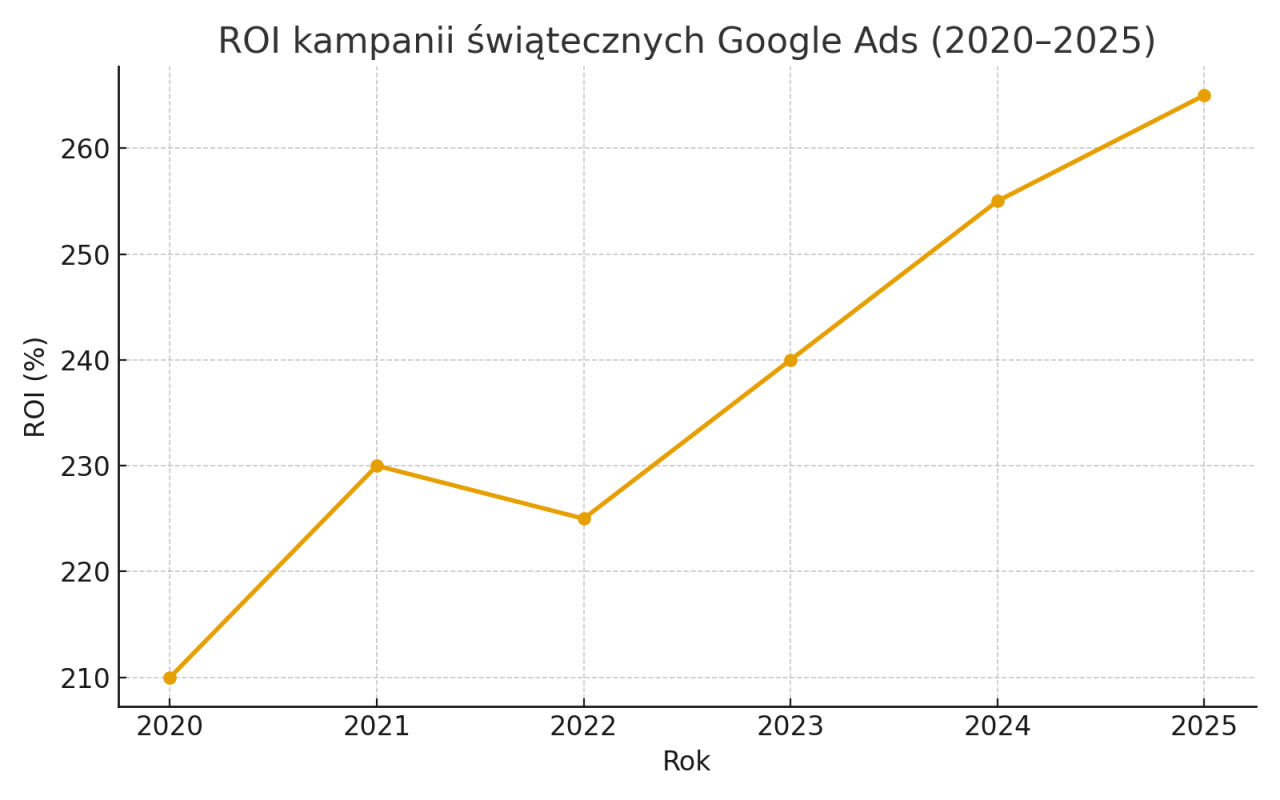 roi_kampanie_swiateczne_2020_2025