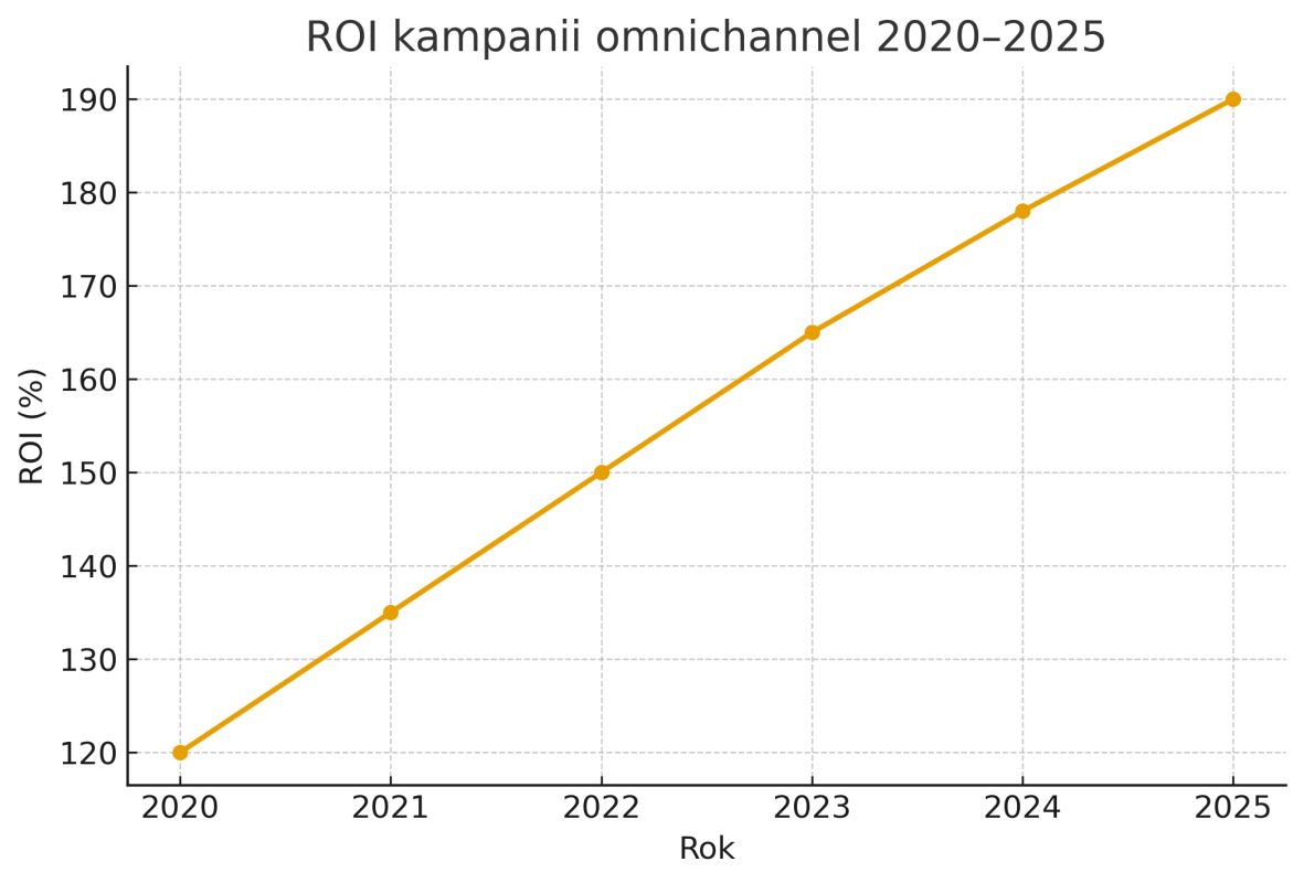roi_omnichannel_2020_2025