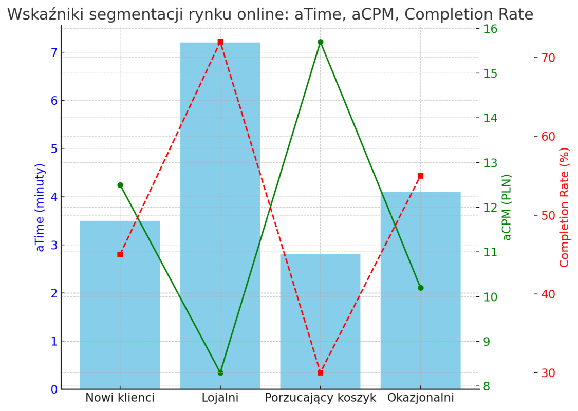 wskaźniki segmentacji rynku online