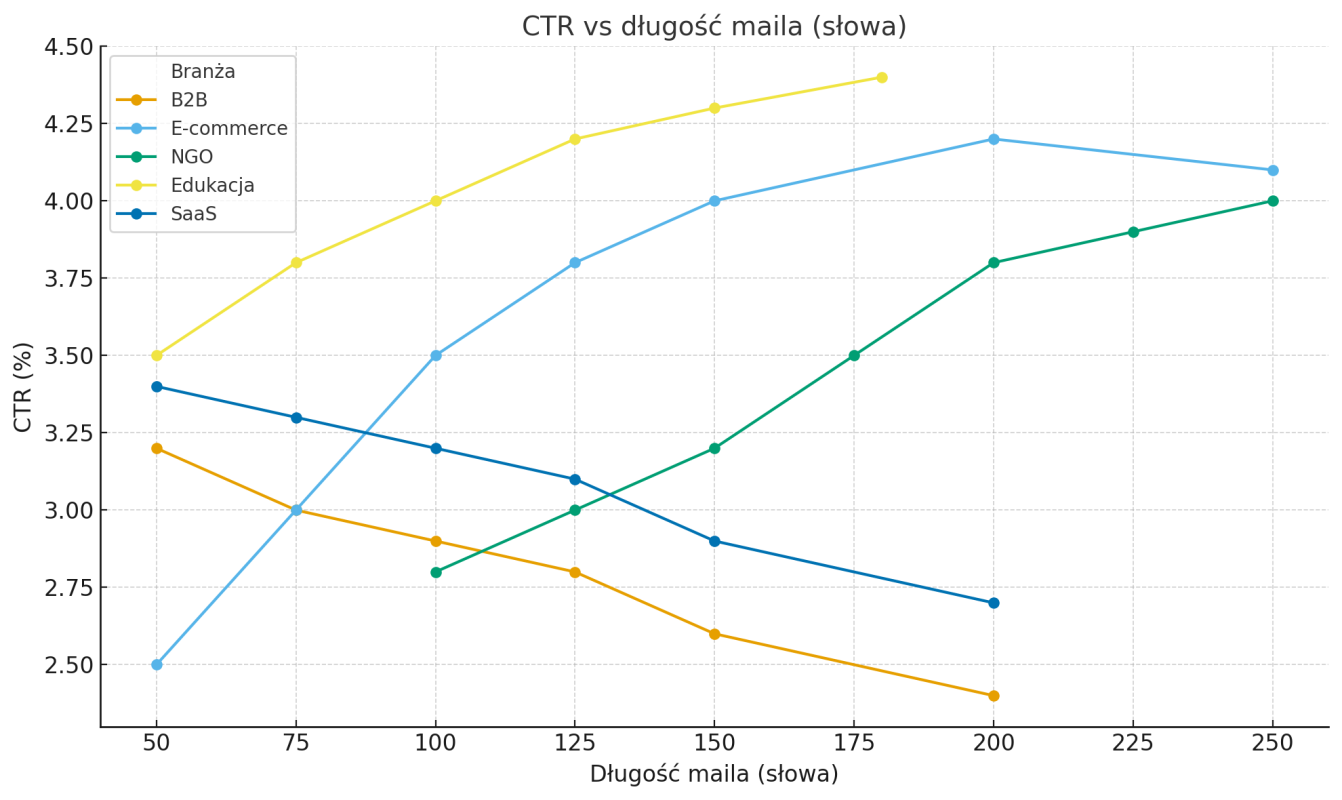 wykres CTR vs długość maila – krótsze maile