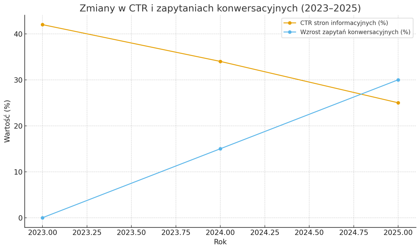 zmiany w CTR i zapytaniach konwersacyjnych (2023–2025)