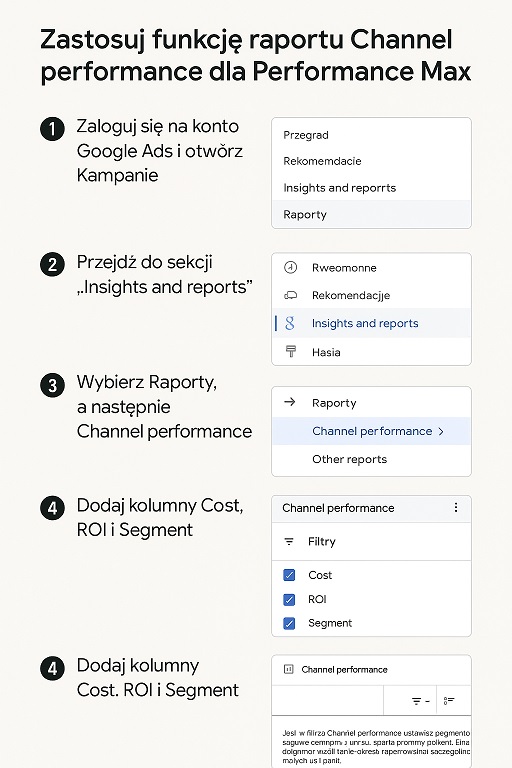 Performance Max raportowanie kanałów w Google Ads – ścieżka Kampanie → Insights and reports → Channel performance z kolumnami Cost, ROI i Segment