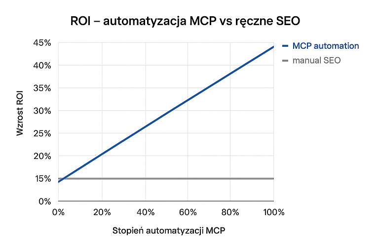 automatyzacja MCP vs manual SEO