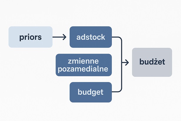 workflow Meridian MMM priors mROI adstock