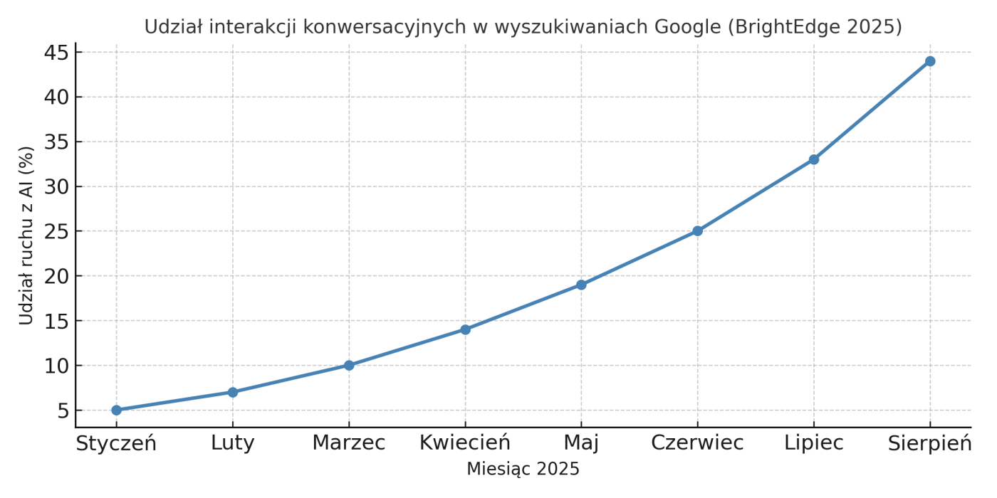 wzrost_udzialu_ai_search_brightedge2025