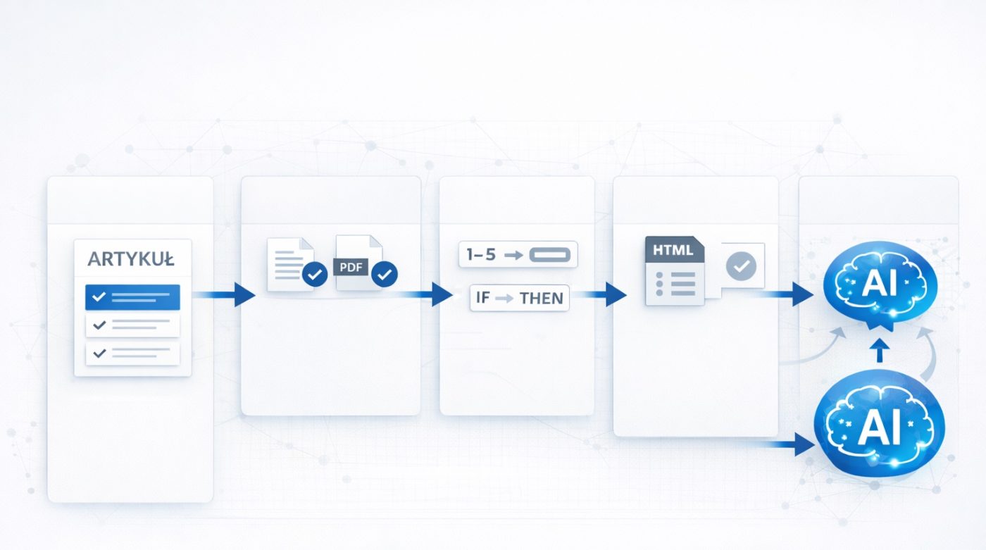 Infografika pokazująca, jak AI wybiera treści do cytowania: struktura answer-first, weryfikowalne źródła, precyzyjne kryteria oraz dostępność techniczna artykułu.