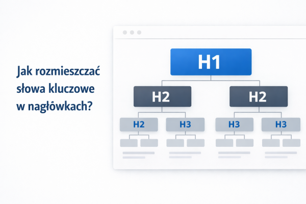 Schemat hierarchii nagłówków strony internetowej pokazujący rozmieszczenie słów kluczowych w H1, H2 i H3 w strukturze treści.