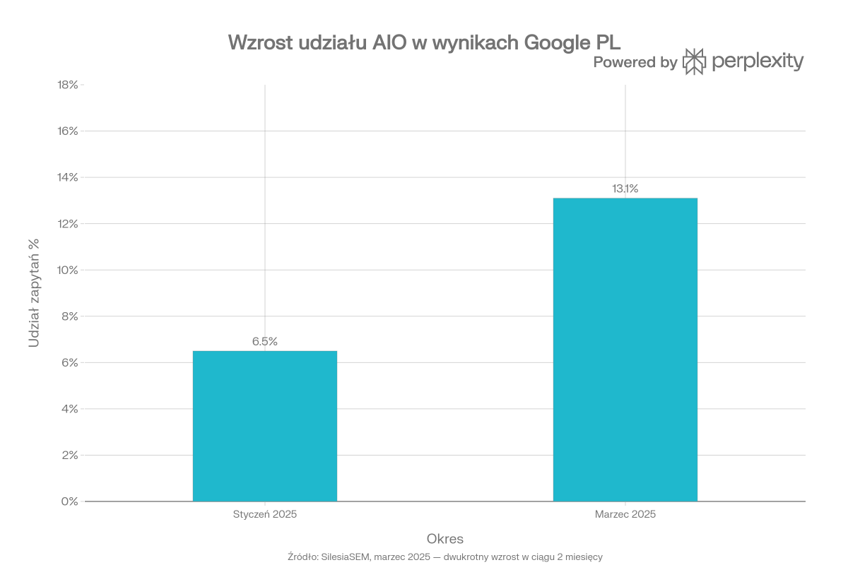Wykres słupkowy: udział zapytań z Google AI Overview w Polsce — 6,5% styczeń 2025 vs 13,1% marzec 2025