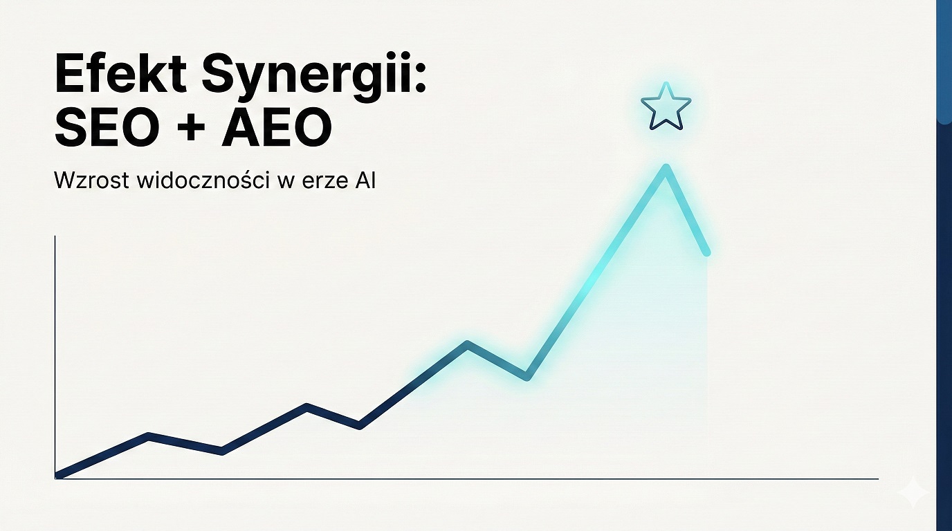 Infografika biznesowa prezentująca wykres wzrostu widoczności firmy sprzątającej dzięki połączeniu klasycznego SEO z optymalizacją pod AI (AEO).