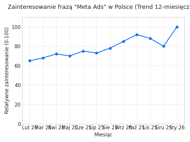 Wykres liniowy prezentujący zmiany w popularności frazy Meta Ads w polskiej wyszukiwarce w okresie od lutego 2025 do stycznia 2026 roku, wskazujący na stały wzrost zapotrzebowania na analitykę reklamową.