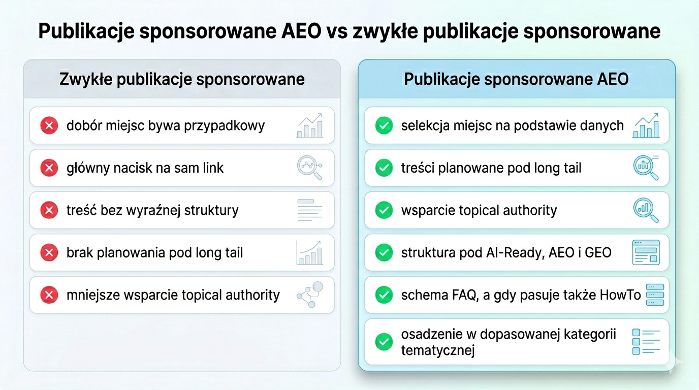 Tabela porównująca publikacje sponsorowane AEO z modelem standardowym w SEOsklep24.pl – zalety struktur AI-Ready, GEO i Schema FAQ.