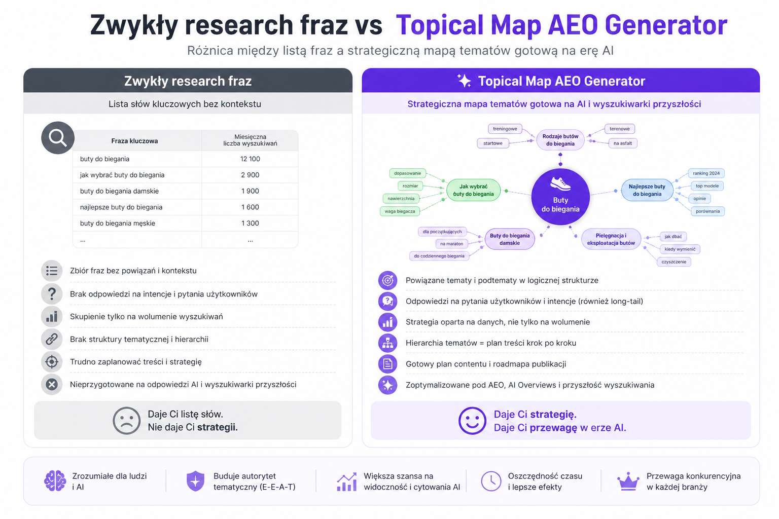 Infografika porównująca zwykły research fraz z Topical Map AEO Generator – lista słów kluczowych bez kontekstu vs strategiczna mapa tematów pod AEO, AI i topical authority.