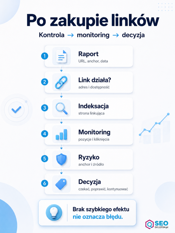 Infografika pokazuje proces po zakupie linków SEO: raport, kontrolę, indeksację, monitoring, ocenę ryzyka i decyzję.