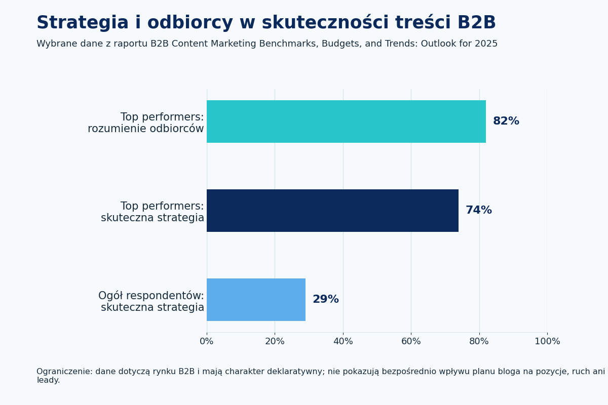 Wykres pokazuje trzy wartości procentowe z raportu B2B 2025 dotyczące odbiorców, strategii i skuteczności treści.