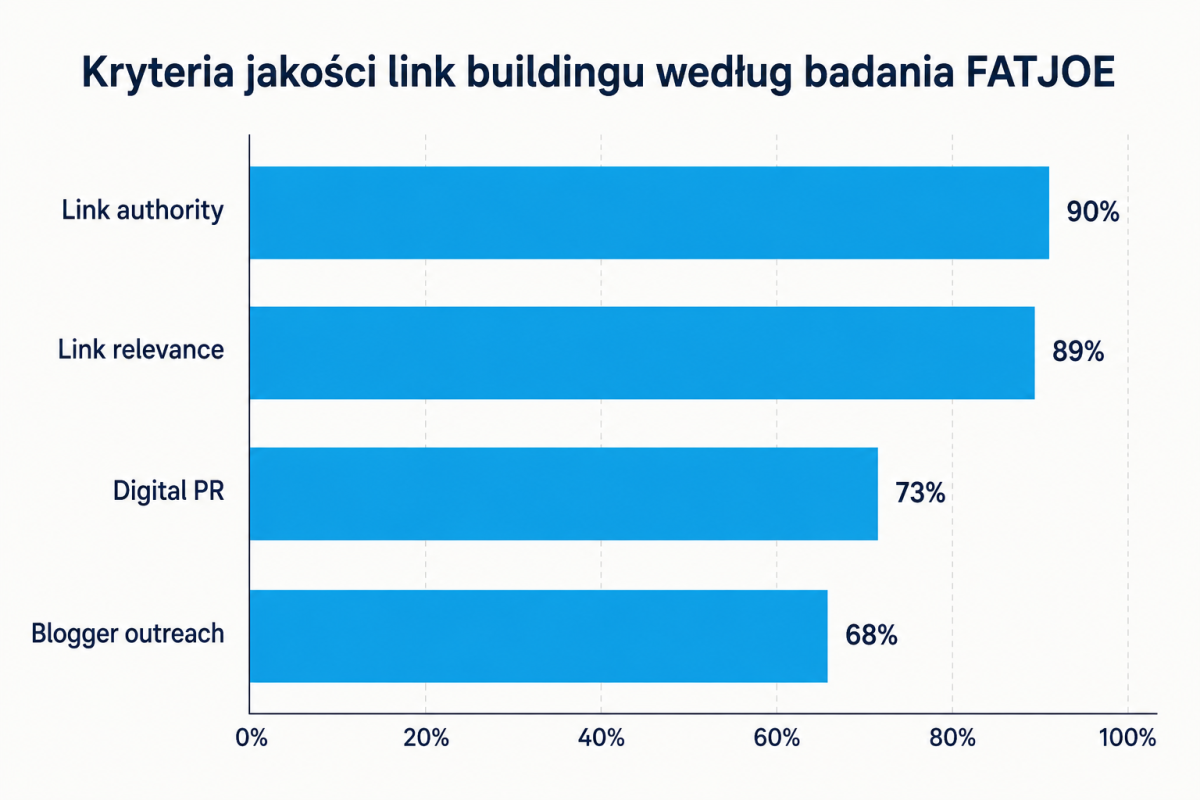 Wykres pokazuje, że w badaniu FATJOE najwyżej oceniono autorytet i trafność linku jako kryteria jakości link buildingu.