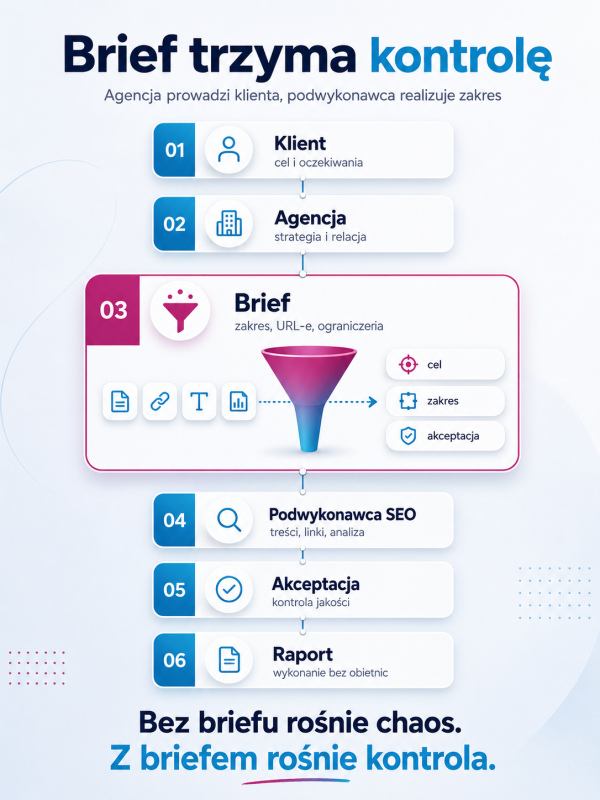 Infografika pokazująca proces współpracy agencji z podwykonawcą SEO: od klienta i briefu po realizację, akceptację oraz raportowanie.